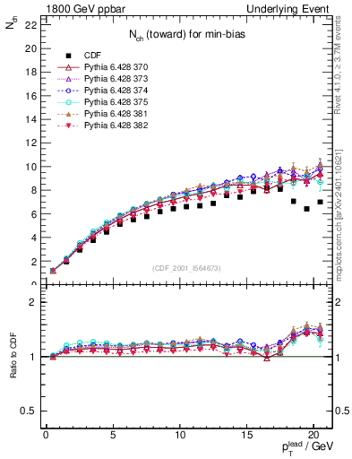 Plot of nch-vs-pt-twrd in 1800 GeV ppbar collisions