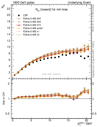 Plot of nch-vs-pt-twrd in 1800 GeV ppbar collisions