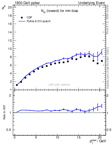 Plot of nch-vs-pt-twrd in 1800 GeV ppbar collisions