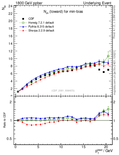 Plot of nch-vs-pt-twrd in 1800 GeV ppbar collisions