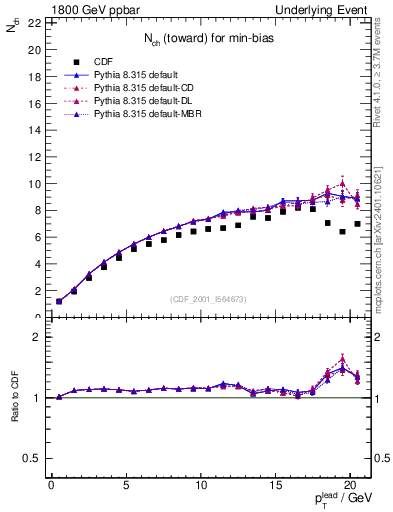Plot of nch-vs-pt-twrd in 1800 GeV ppbar collisions