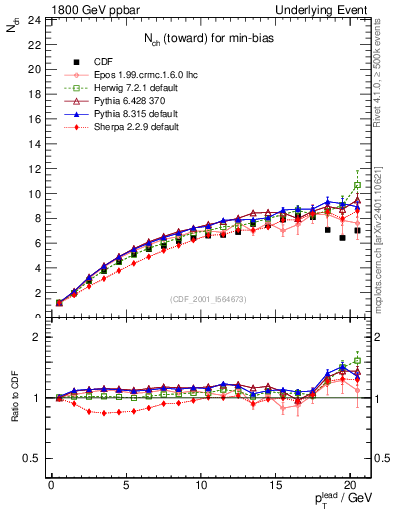 Plot of nch-vs-pt-twrd in 1800 GeV ppbar collisions