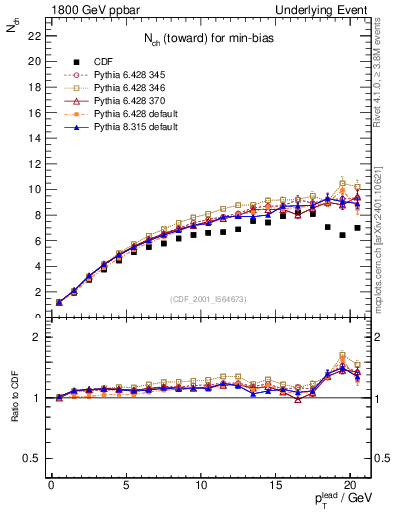 Plot of nch-vs-pt-twrd in 1800 GeV ppbar collisions
