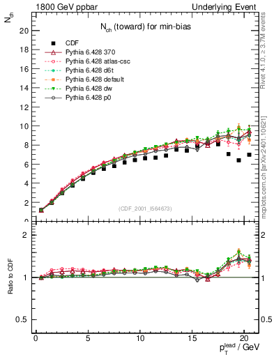 Plot of nch-vs-pt-twrd in 1800 GeV ppbar collisions