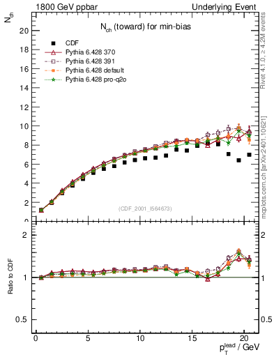 Plot of nch-vs-pt-twrd in 1800 GeV ppbar collisions