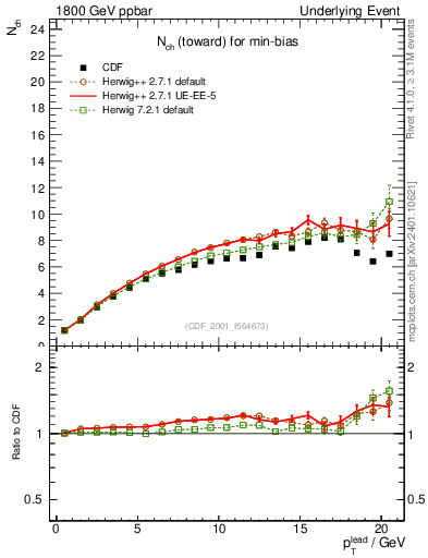 Plot of nch-vs-pt-twrd in 1800 GeV ppbar collisions