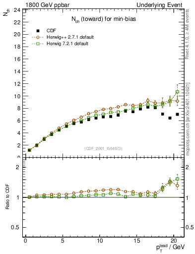 Plot of nch-vs-pt-twrd in 1800 GeV ppbar collisions
