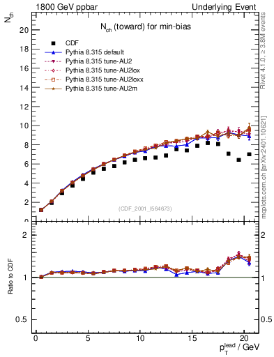 Plot of nch-vs-pt-twrd in 1800 GeV ppbar collisions
