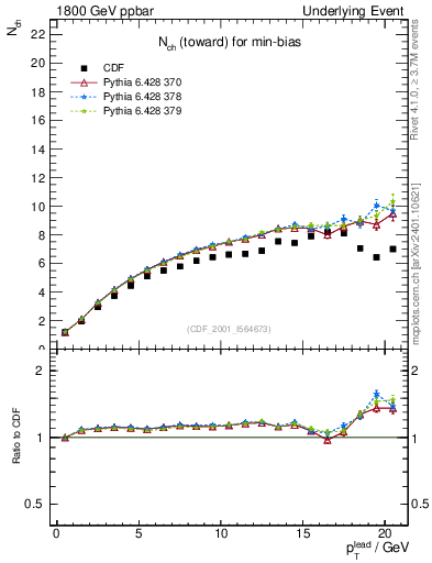 Plot of nch-vs-pt-twrd in 1800 GeV ppbar collisions