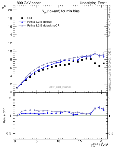 Plot of nch-vs-pt-twrd in 1800 GeV ppbar collisions