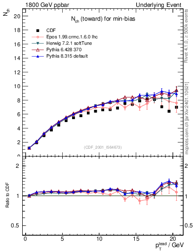 Plot of nch-vs-pt-twrd in 1800 GeV ppbar collisions