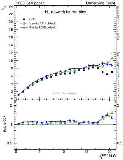 Plot of nch-vs-pt-twrd in 1800 GeV ppbar collisions