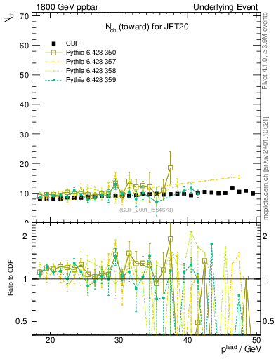 Plot of nch-vs-pt-twrd in 1800 GeV ppbar collisions