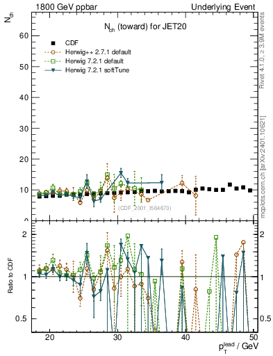 Plot of nch-vs-pt-twrd in 1800 GeV ppbar collisions