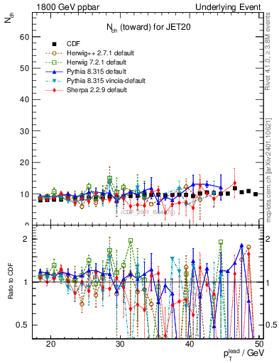 Plot of nch-vs-pt-twrd in 1800 GeV ppbar collisions