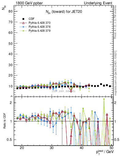 Plot of nch-vs-pt-twrd in 1800 GeV ppbar collisions