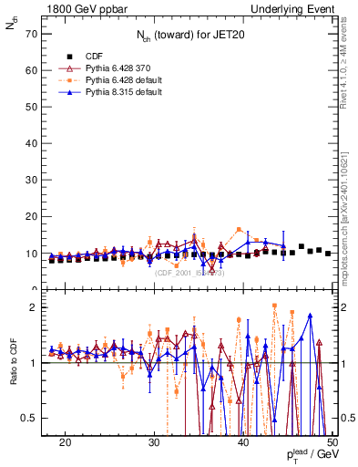 Plot of nch-vs-pt-twrd in 1800 GeV ppbar collisions
