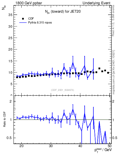 Plot of nch-vs-pt-twrd in 1800 GeV ppbar collisions