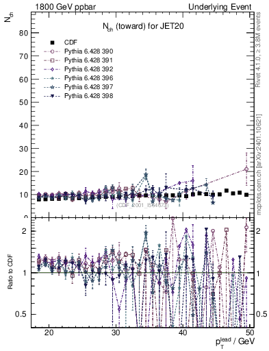 Plot of nch-vs-pt-twrd in 1800 GeV ppbar collisions