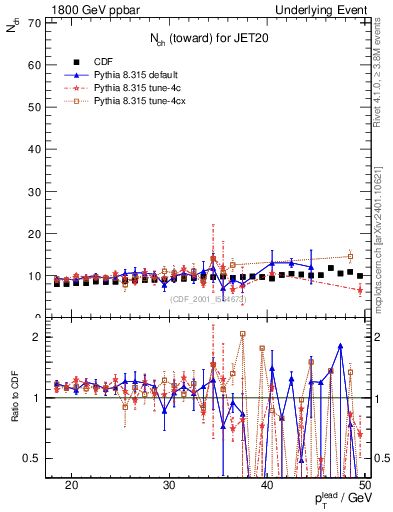 Plot of nch-vs-pt-twrd in 1800 GeV ppbar collisions