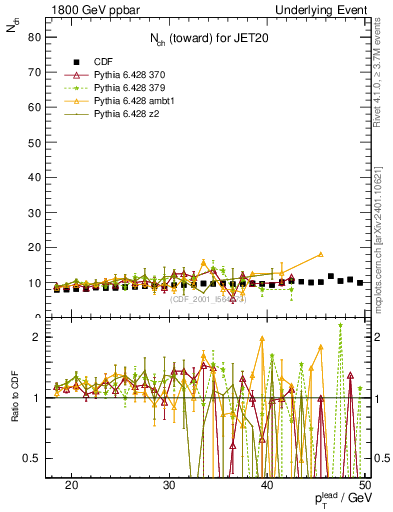 Plot of nch-vs-pt-twrd in 1800 GeV ppbar collisions