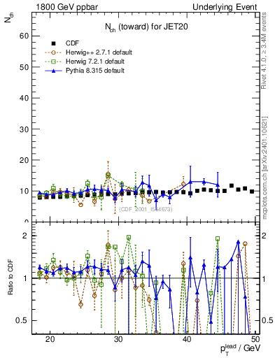 Plot of nch-vs-pt-twrd in 1800 GeV ppbar collisions