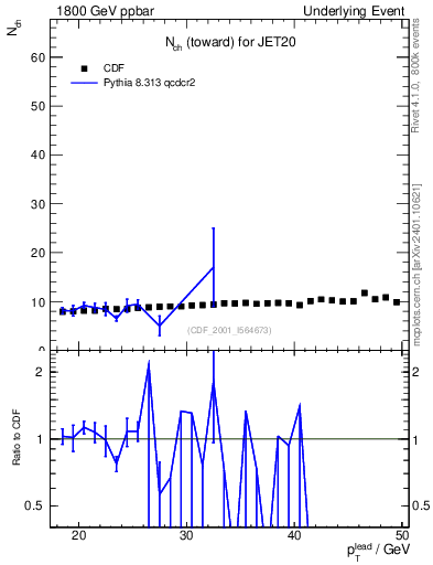 Plot of nch-vs-pt-twrd in 1800 GeV ppbar collisions