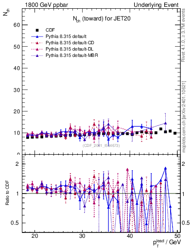 Plot of nch-vs-pt-twrd in 1800 GeV ppbar collisions