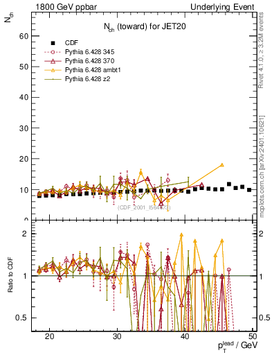 Plot of nch-vs-pt-twrd in 1800 GeV ppbar collisions