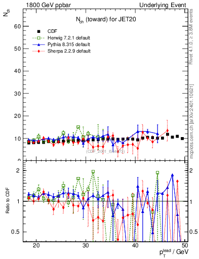 Plot of nch-vs-pt-twrd in 1800 GeV ppbar collisions