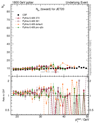 Plot of nch-vs-pt-twrd in 1800 GeV ppbar collisions