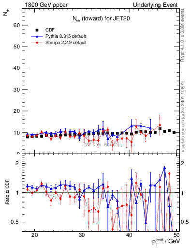 Plot of nch-vs-pt-twrd in 1800 GeV ppbar collisions