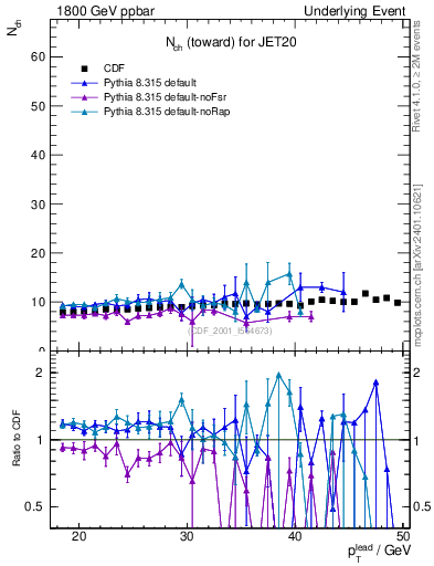 Plot of nch-vs-pt-twrd in 1800 GeV ppbar collisions
