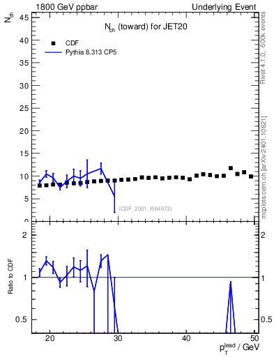 Plot of nch-vs-pt-twrd in 1800 GeV ppbar collisions