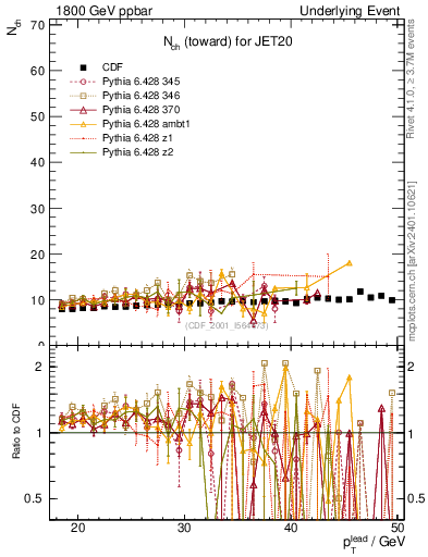 Plot of nch-vs-pt-twrd in 1800 GeV ppbar collisions