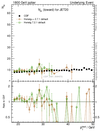 Plot of nch-vs-pt-twrd in 1800 GeV ppbar collisions