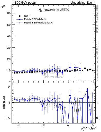 Plot of nch-vs-pt-twrd in 1800 GeV ppbar collisions