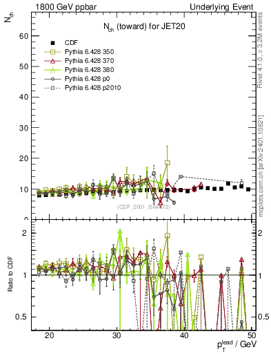Plot of nch-vs-pt-twrd in 1800 GeV ppbar collisions