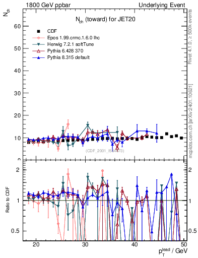 Plot of nch-vs-pt-twrd in 1800 GeV ppbar collisions