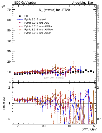 Plot of nch-vs-pt-twrd in 1800 GeV ppbar collisions