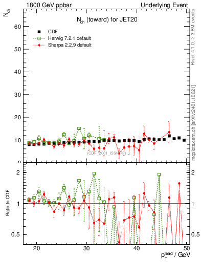 Plot of nch-vs-pt-twrd in 1800 GeV ppbar collisions