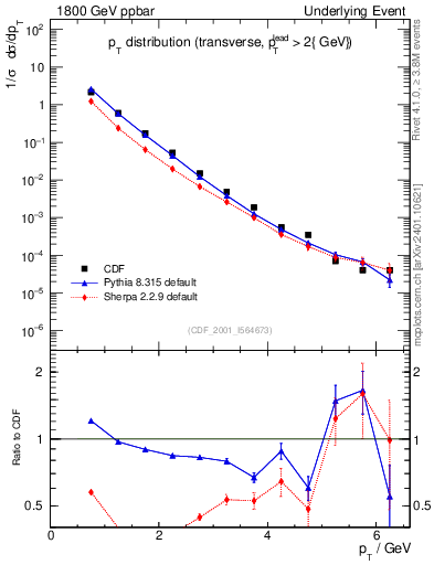 Plot of pt-trns in 1800 GeV ppbar collisions