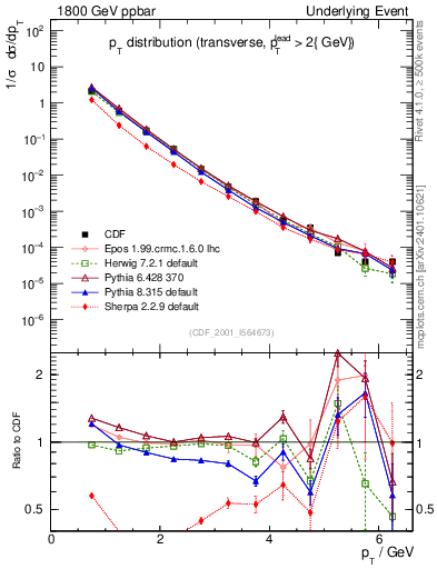 Plot of pt-trns in 1800 GeV ppbar collisions