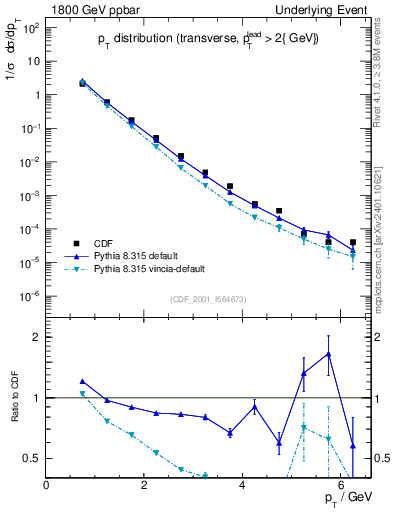 Plot of pt-trns in 1800 GeV ppbar collisions