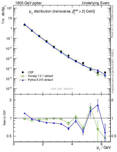 Plot of pt-trns in 1800 GeV ppbar collisions