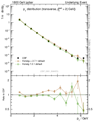 Plot of pt-trns in 1800 GeV ppbar collisions