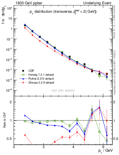 Plot of pt-trns in 1800 GeV ppbar collisions
