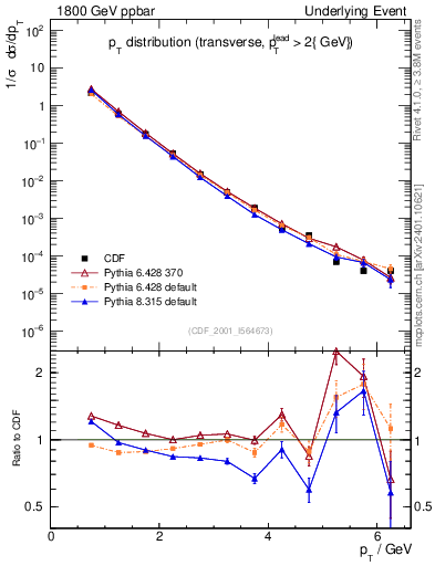 Plot of pt-trns in 1800 GeV ppbar collisions