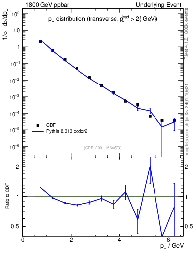 Plot of pt-trns in 1800 GeV ppbar collisions