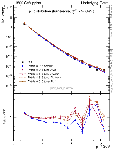 Plot of pt-trns in 1800 GeV ppbar collisions